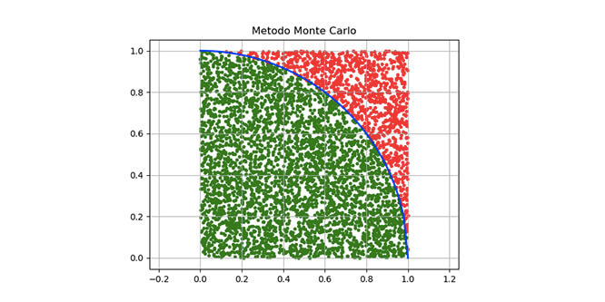 metodo monte carlo